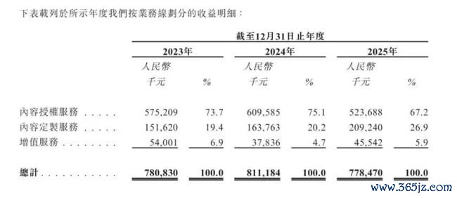 视觉中国赴港IPO：7亿内容钞票遇上AI期间，KA客户两年流失145家